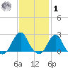 Block Island Southwest tide chart for Sunday, February 1, 2026