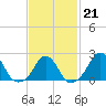 Block Island Southwest tide chart for Saturday, February 21, 2026