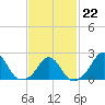 Block Island Southwest tide chart for Sunday, February 22, 2026