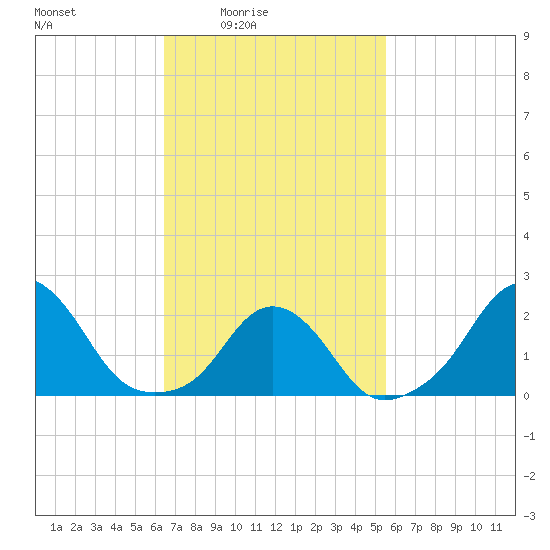 Block Island Southwest tide chart for Monday, February 23, 2026