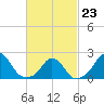 Block Island Southwest tide chart for Monday, February 23, 2026