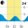 Block Island Southwest tide chart for Tuesday, February 24, 2026