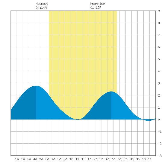 Block Island Southwest tide chart for Friday, February 27, 2026