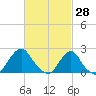 Block Island Southwest tide chart for Saturday, February 28, 2026