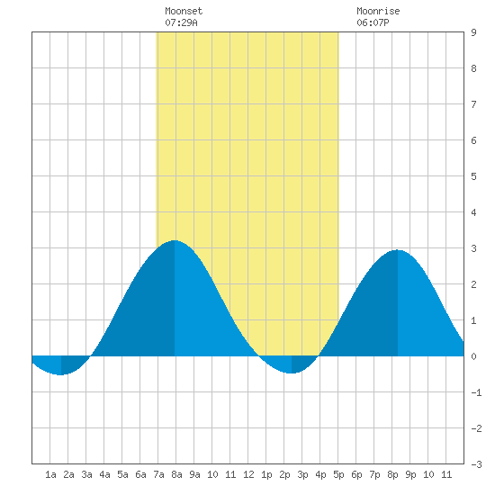 Block Island Southwest tide chart for Monday, February 2, 2026