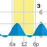 Block Island Southwest tide chart for Tuesday, February 3, 2026