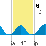 Block Island Southwest tide chart for Friday, February 6, 2026