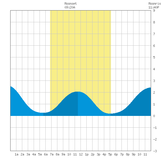 Block Island Southwest tide chart for Saturday, February 7, 2026