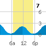 Block Island Southwest tide chart for Saturday, February 7, 2026