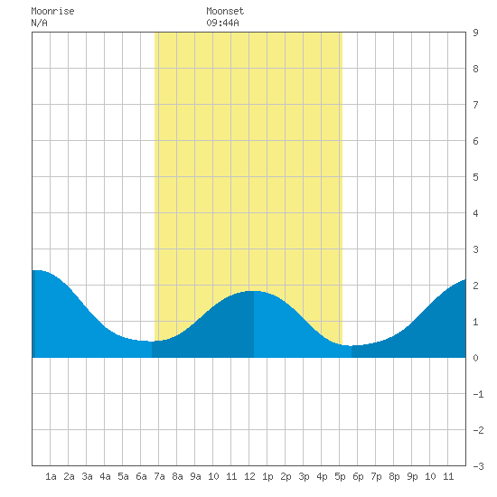 Block Island Southwest tide chart for Sunday, February 8, 2026