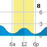 Block Island Southwest tide chart for Sunday, February 8, 2026