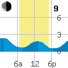 Block Island Southwest tide chart for Monday, February 9, 2026
