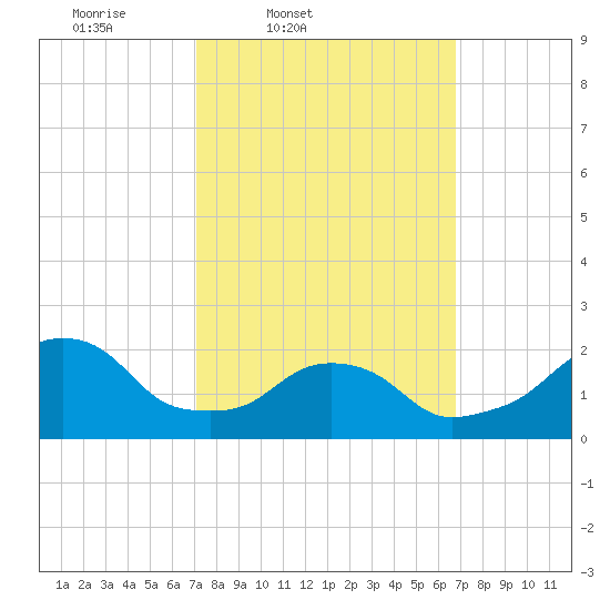 Block Island Southwest tide chart for Tuesday, March 10, 2026