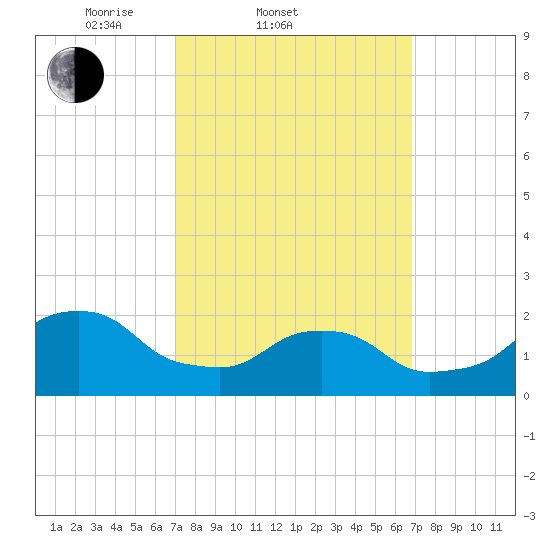 Block Island Southwest tide chart for Wednesday, March 11, 2026