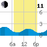 Block Island Southwest tide chart for Wednesday, March 11, 2026
