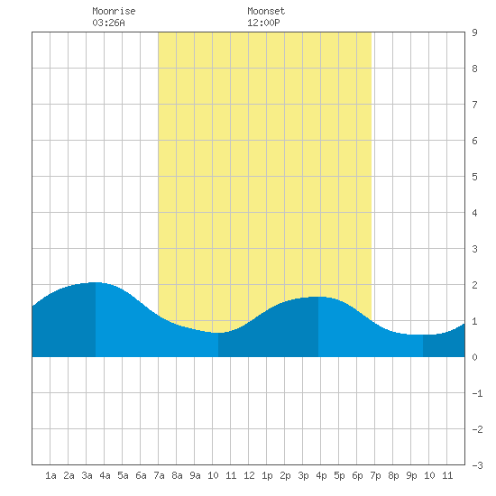 Block Island Southwest tide chart for Thursday, March 12, 2026