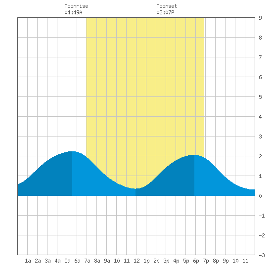 Block Island Southwest tide chart for Saturday, March 14, 2026