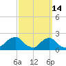 Block Island Southwest tide chart for Saturday, March 14, 2026