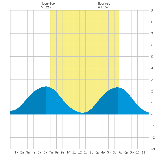 Block Island Southwest tide chart for Sunday, March 15, 2026