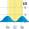 Block Island Southwest tide chart for Sunday, March 15, 2026