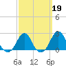 Block Island Southwest tide chart for Thursday, March 19, 2026
