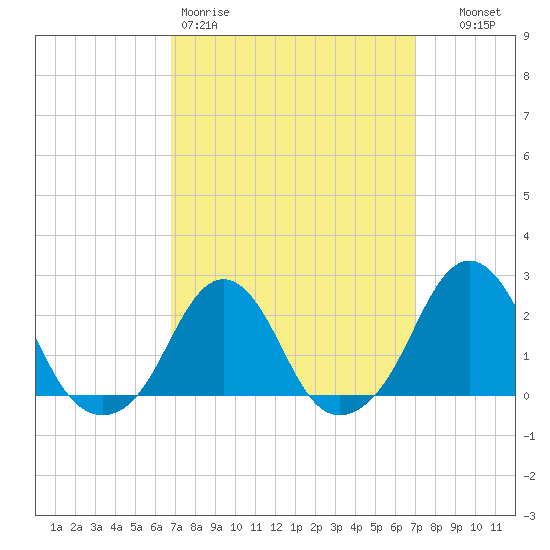Block Island Southwest tide chart for Friday, March 20, 2026