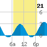 Block Island Southwest tide chart for Saturday, March 21, 2026