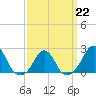 Block Island Southwest tide chart for Sunday, March 22, 2026