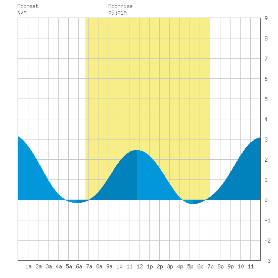 Block Island Southwest tide chart for Monday, March 23, 2026