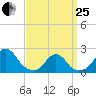 Block Island Southwest tide chart for Wednesday, March 25, 2026
