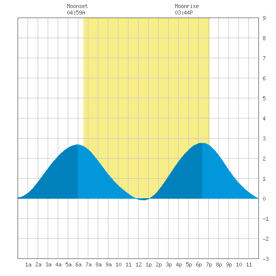 Block Island Southwest tide chart for Sunday, March 29, 2026