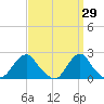 Block Island Southwest tide chart for Sunday, March 29, 2026