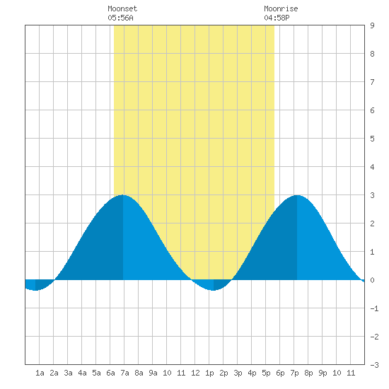 Block Island Southwest tide chart for Monday, March 2, 2026