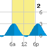 Block Island Southwest tide chart for Monday, March 2, 2026