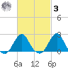 Block Island Southwest tide chart for Tuesday, March 3, 2026