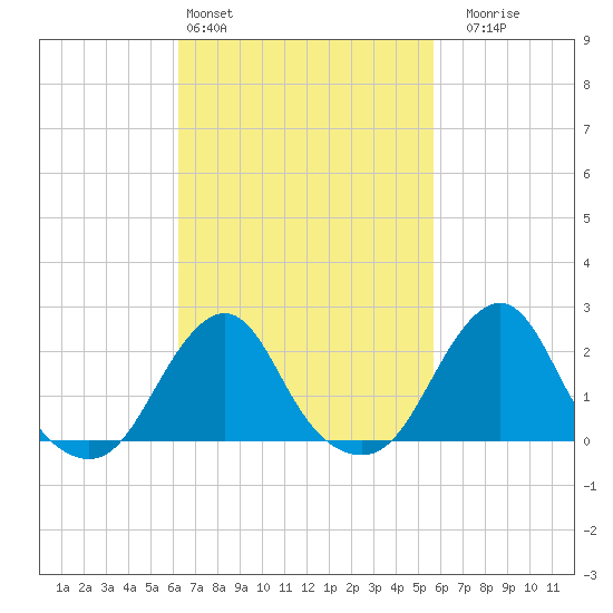 Block Island Southwest tide chart for Wednesday, March 4, 2026