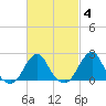 Block Island Southwest tide chart for Wednesday, March 4, 2026