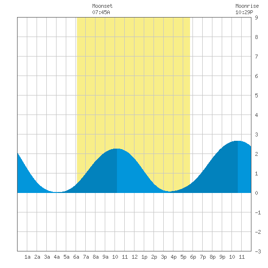 Block Island Southwest tide chart for Saturday, March 7, 2026