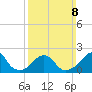Block Island Southwest tide chart for Sunday, March 8, 2026
