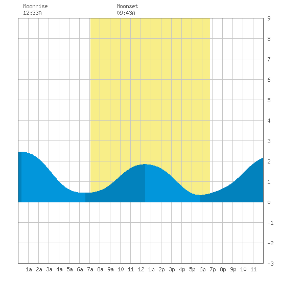 Block Island Southwest tide chart for Monday, March 9, 2026