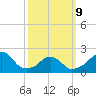 Block Island Southwest tide chart for Monday, March 9, 2026