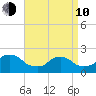 Block Island Southwest tide chart for Friday, April 10, 2026