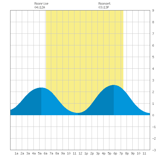 Block Island Southwest tide chart for Monday, April 13, 2026