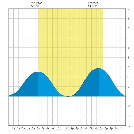 Block Island Southwest tide chart for Tuesday, April 14, 2026