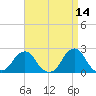 Block Island Southwest tide chart for Tuesday, April 14, 2026