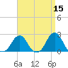 Block Island Southwest tide chart for Wednesday, April 15, 2026