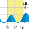 Block Island Southwest tide chart for Saturday, April 18, 2026