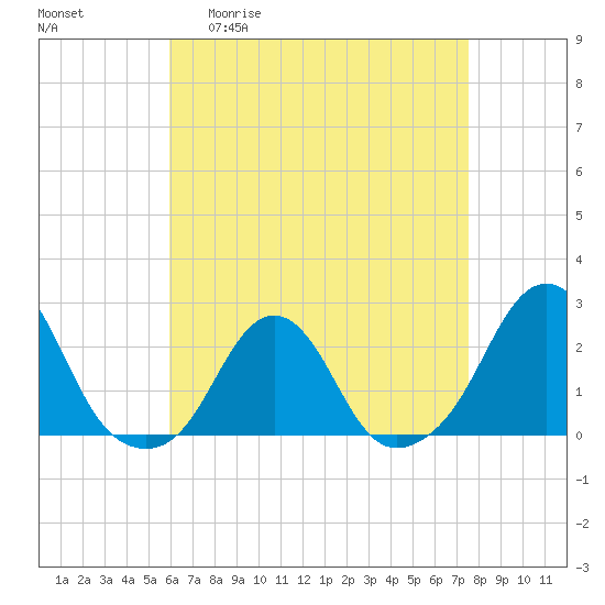 Block Island Southwest tide chart for Monday, April 20, 2026