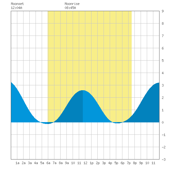 Block Island Southwest tide chart for Tuesday, April 21, 2026