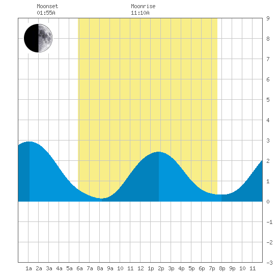 Block Island Southwest tide chart for Thursday, April 23, 2026